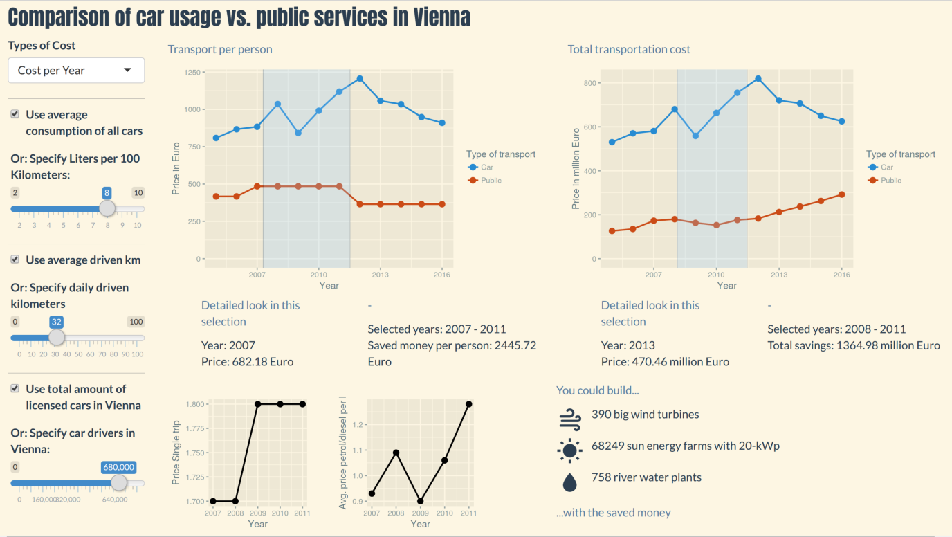 Complete Visualization: Public vs. Car transportation cost in Vienna